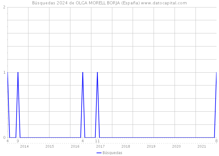 Búsquedas 2024 de OLGA MORELL BORJA (España) 