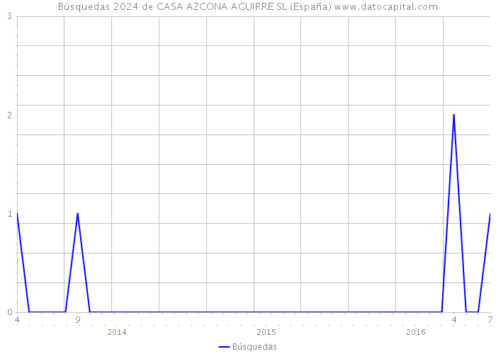 Búsquedas 2024 de CASA AZCONA AGUIRRE SL (España) 