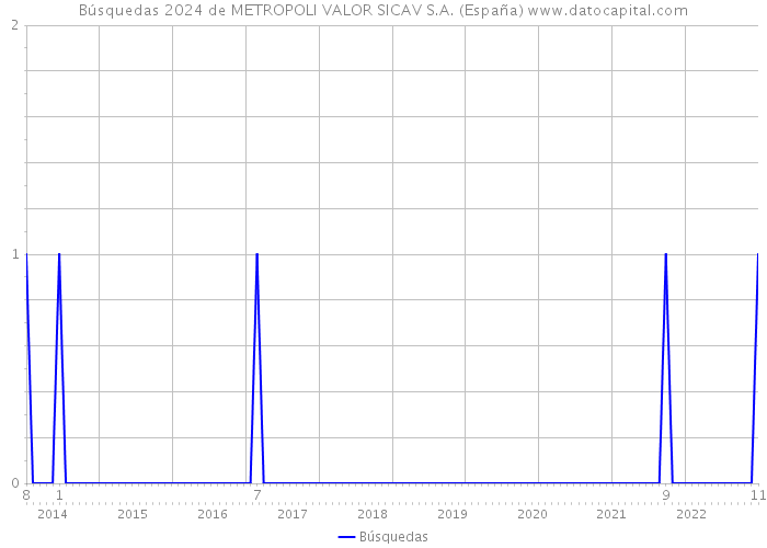 Búsquedas 2024 de METROPOLI VALOR SICAV S.A. (España) 