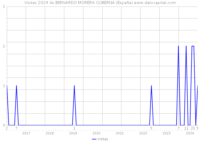 Visitas 2024 de BERNARDO MORERA GOBERNA (España) 