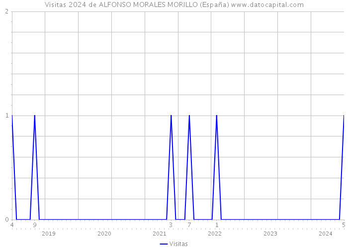 Visitas 2024 de ALFONSO MORALES MORILLO (España) 
