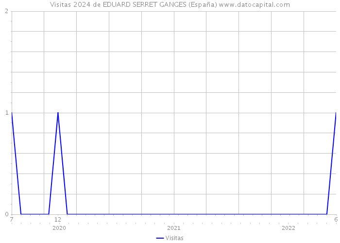 Visitas 2024 de EDUARD SERRET GANGES (España) 