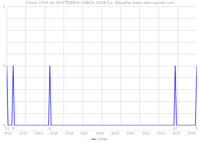 Visitas 2024 de HOSTELERIA LISBOA 2008 S.L. (España) 