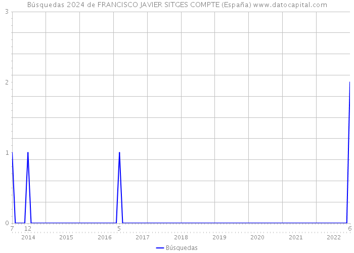 Búsquedas 2024 de FRANCISCO JAVIER SITGES COMPTE (España) 