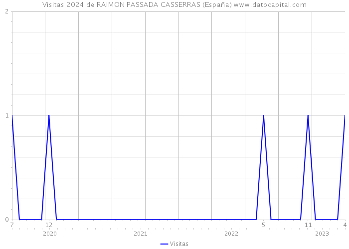 Visitas 2024 de RAIMON PASSADA CASSERRAS (España) 