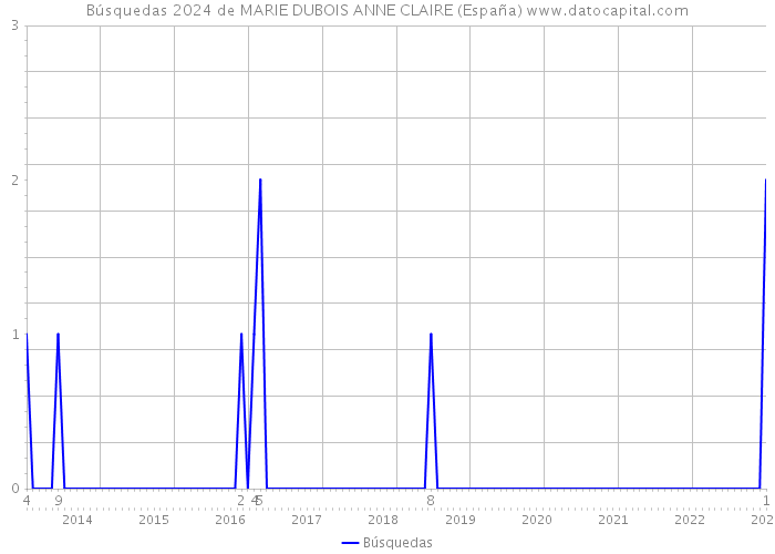 Búsquedas 2024 de MARIE DUBOIS ANNE CLAIRE (España) 