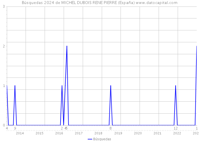 Búsquedas 2024 de MICHEL DUBOIS RENE PIERRE (España) 