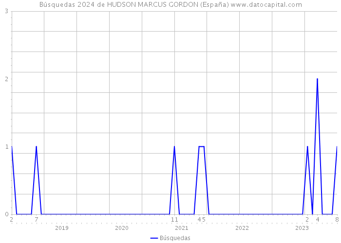 Búsquedas 2024 de HUDSON MARCUS GORDON (España) 