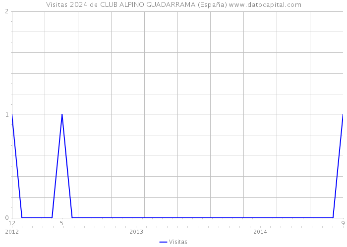 Visitas 2024 de CLUB ALPINO GUADARRAMA (España) 