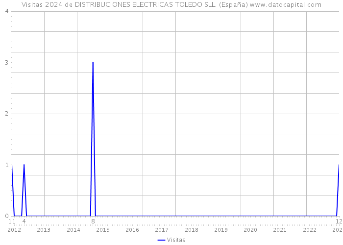 Visitas 2024 de DISTRIBUCIONES ELECTRICAS TOLEDO SLL. (España) 