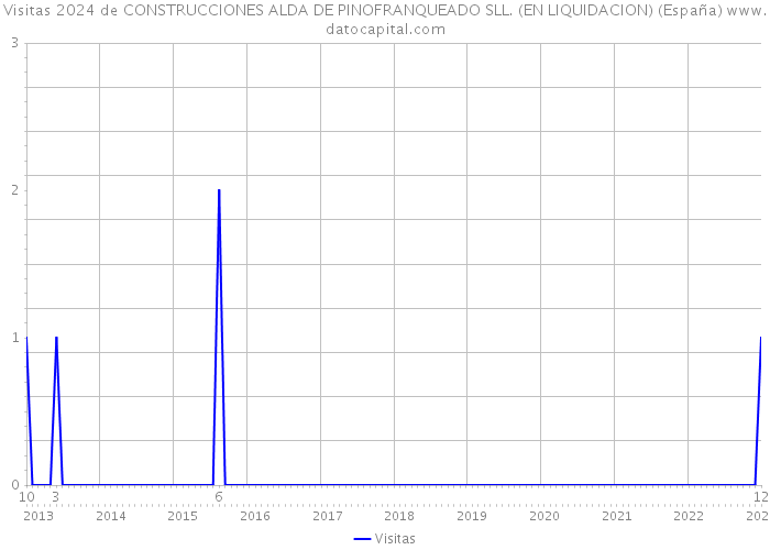 Visitas 2024 de CONSTRUCCIONES ALDA DE PINOFRANQUEADO SLL. (EN LIQUIDACION) (España) 