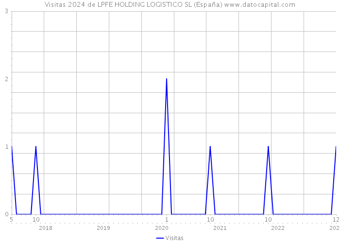 Visitas 2024 de LPFE HOLDING LOGISTICO SL (España) 
