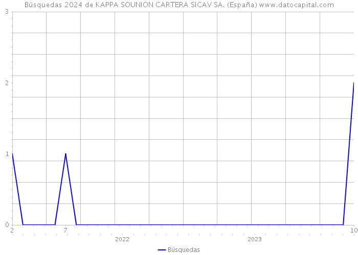 Búsquedas 2024 de KAPPA SOUNION CARTERA SICAV SA. (España) 