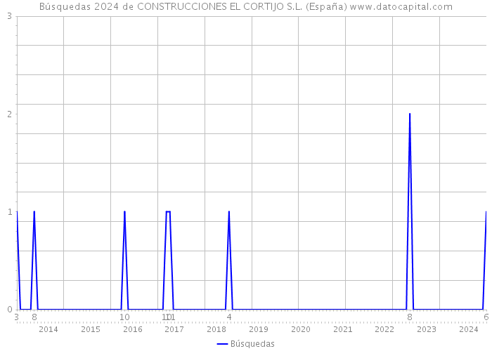 Búsquedas 2024 de CONSTRUCCIONES EL CORTIJO S.L. (España) 