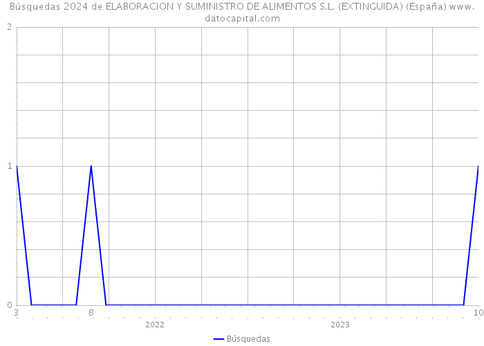 Búsquedas 2024 de ELABORACION Y SUMINISTRO DE ALIMENTOS S.L. (EXTINGUIDA) (España) 