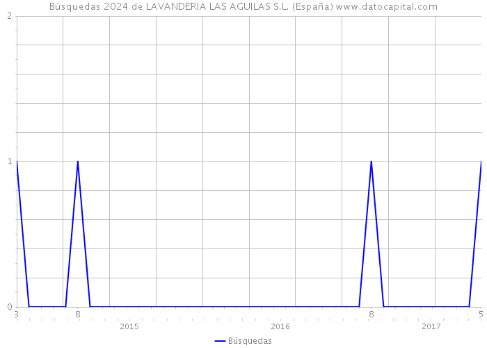 Búsquedas 2024 de LAVANDERIA LAS AGUILAS S.L. (España) 