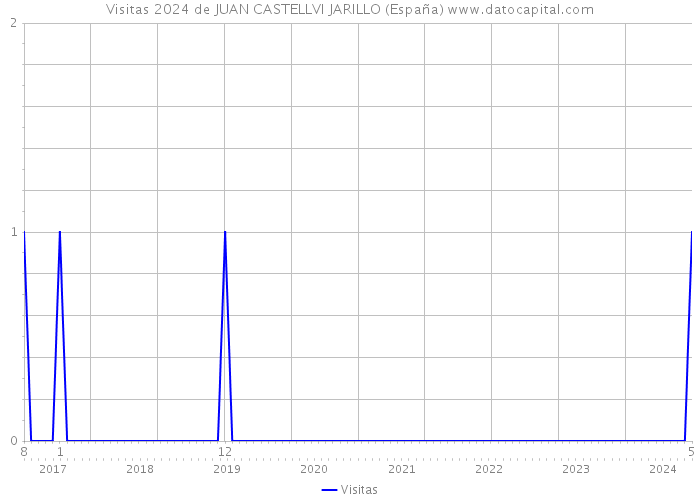 Visitas 2024 de JUAN CASTELLVI JARILLO (España) 