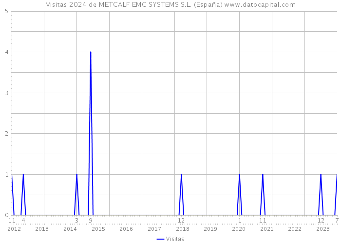 Visitas 2024 de METCALF EMC SYSTEMS S.L. (España) 