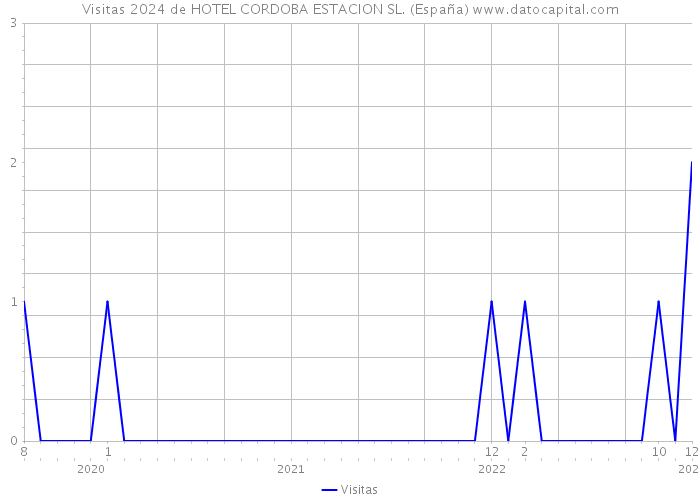 Visitas 2024 de HOTEL CORDOBA ESTACION SL. (España) 