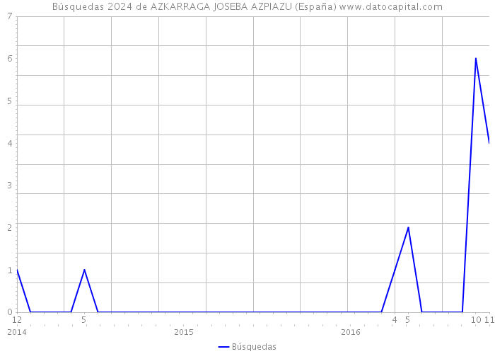 Búsquedas 2024 de AZKARRAGA JOSEBA AZPIAZU (España) 