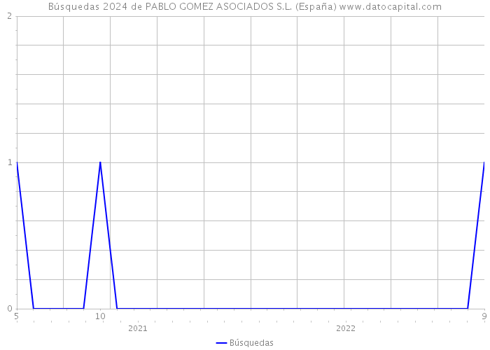 Búsquedas 2024 de PABLO GOMEZ ASOCIADOS S.L. (España) 