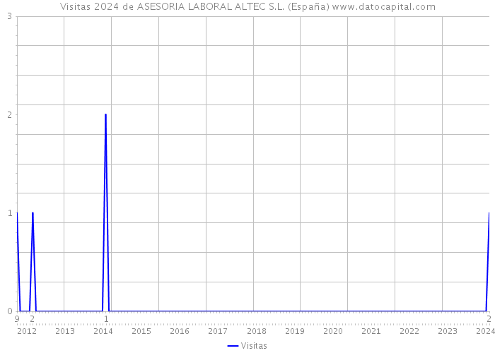 Visitas 2024 de ASESORIA LABORAL ALTEC S.L. (España) 
