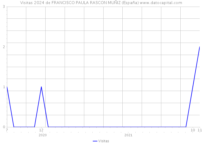 Visitas 2024 de FRANCISCO PAULA RASCON MUÑIZ (España) 