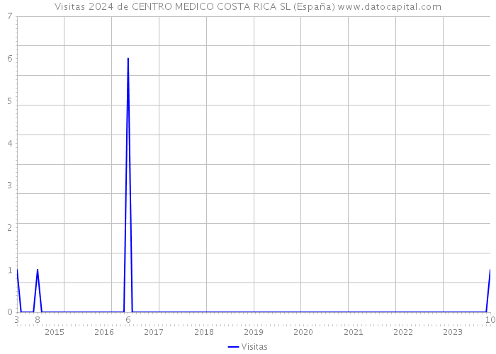 Visitas 2024 de CENTRO MEDICO COSTA RICA SL (España) 