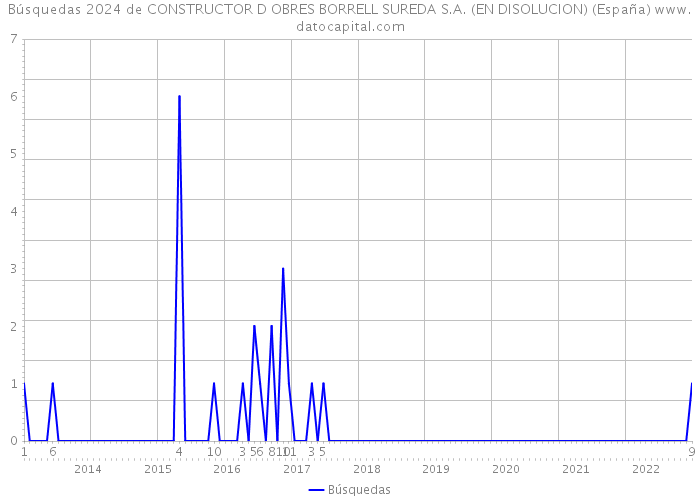 Búsquedas 2024 de CONSTRUCTOR D OBRES BORRELL SUREDA S.A. (EN DISOLUCION) (España) 