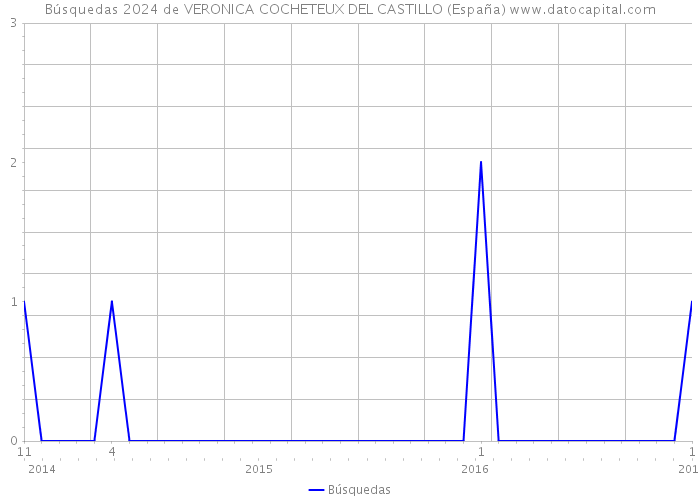 Búsquedas 2024 de VERONICA COCHETEUX DEL CASTILLO (España) 