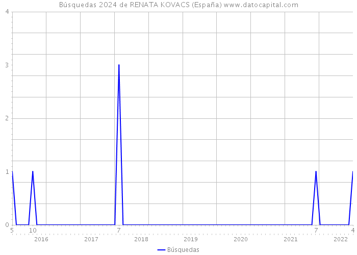 Búsquedas 2024 de RENATA KOVACS (España) 