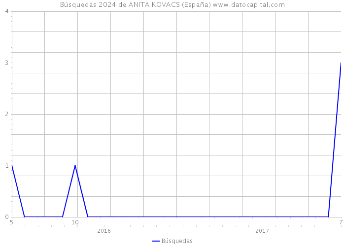 Búsquedas 2024 de ANITA KOVACS (España) 