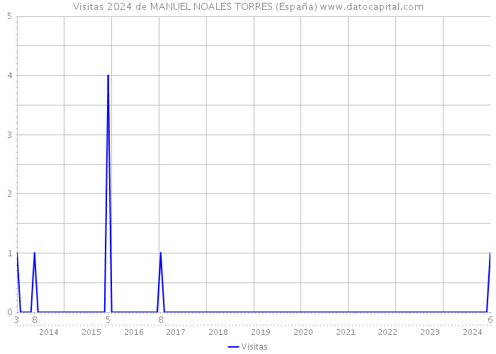 Visitas 2024 de MANUEL NOALES TORRES (España) 