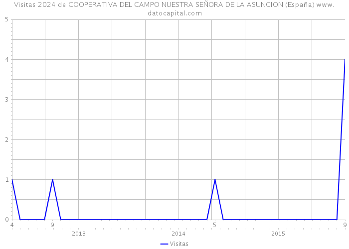Visitas 2024 de COOPERATIVA DEL CAMPO NUESTRA SEÑORA DE LA ASUNCION (España) 