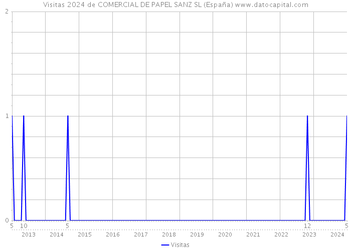 Visitas 2024 de COMERCIAL DE PAPEL SANZ SL (España) 