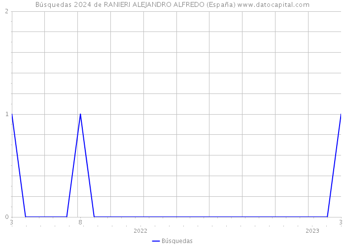 Búsquedas 2024 de RANIERI ALEJANDRO ALFREDO (España) 