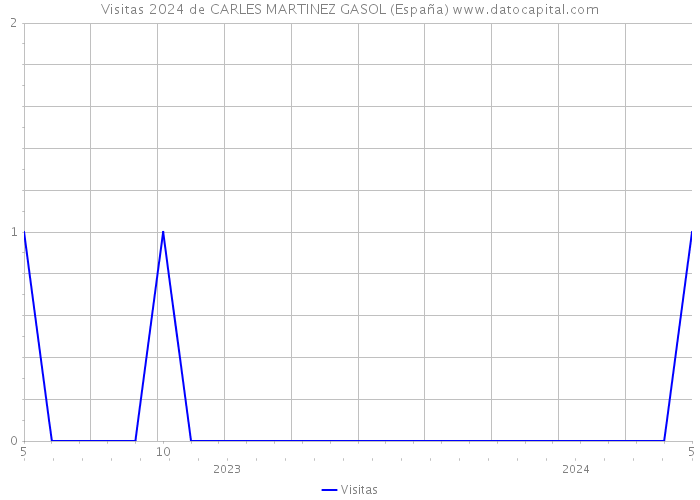 Visitas 2024 de CARLES MARTINEZ GASOL (España) 