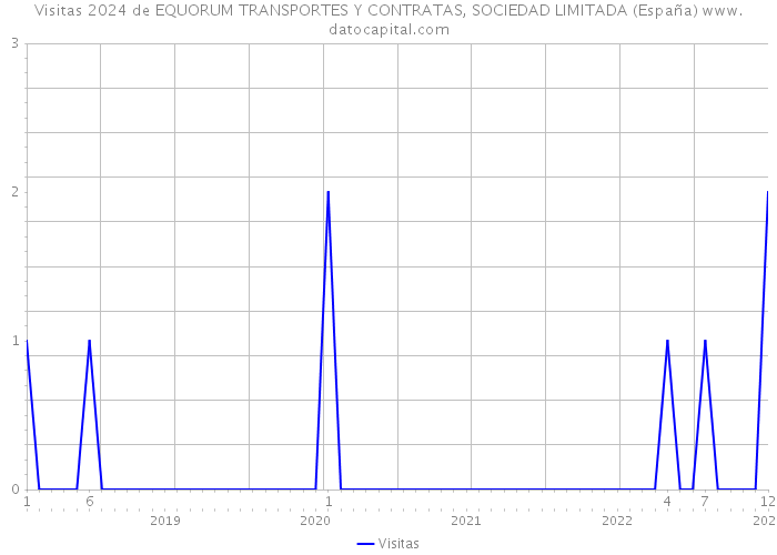 Visitas 2024 de EQUORUM TRANSPORTES Y CONTRATAS, SOCIEDAD LIMITADA (España) 