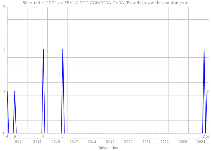 Búsquedas 2024 de FRANCISCO GONGORA CARA (España) 