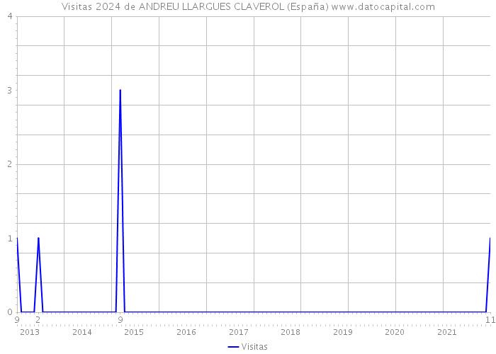 Visitas 2024 de ANDREU LLARGUES CLAVEROL (España) 