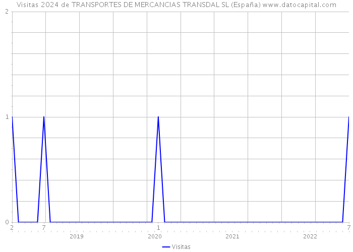 Visitas 2024 de TRANSPORTES DE MERCANCIAS TRANSDAL SL (España) 