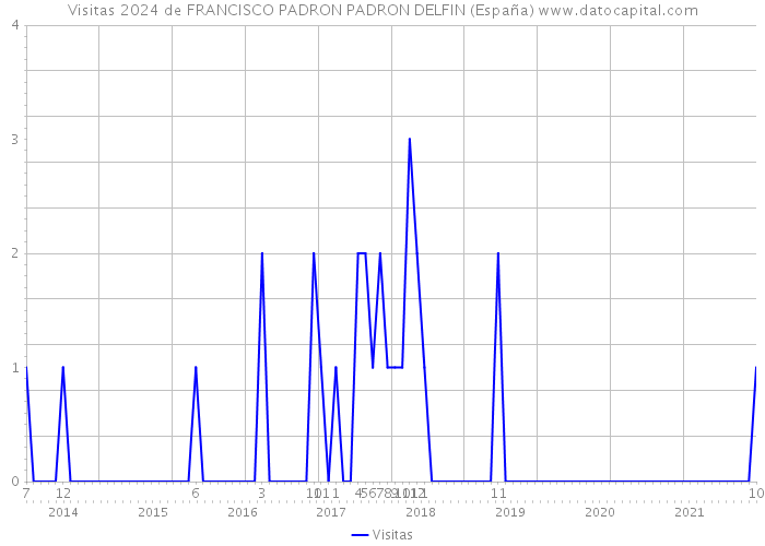 Visitas 2024 de FRANCISCO PADRON PADRON DELFIN (España) 