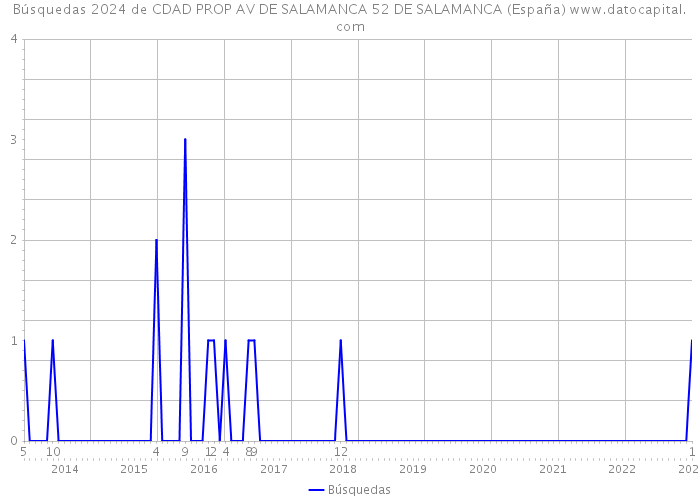 Búsquedas 2024 de CDAD PROP AV DE SALAMANCA 52 DE SALAMANCA (España) 