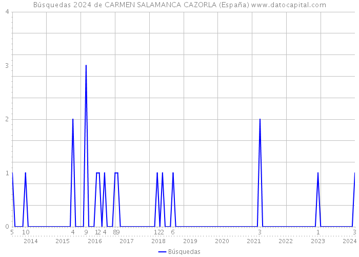 Búsquedas 2024 de CARMEN SALAMANCA CAZORLA (España) 