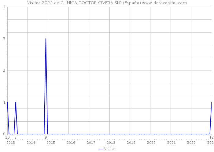 Visitas 2024 de CLINICA DOCTOR CIVERA SLP (España) 