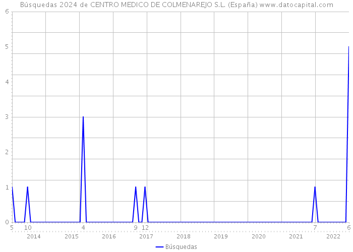 Búsquedas 2024 de CENTRO MEDICO DE COLMENAREJO S.L. (España) 
