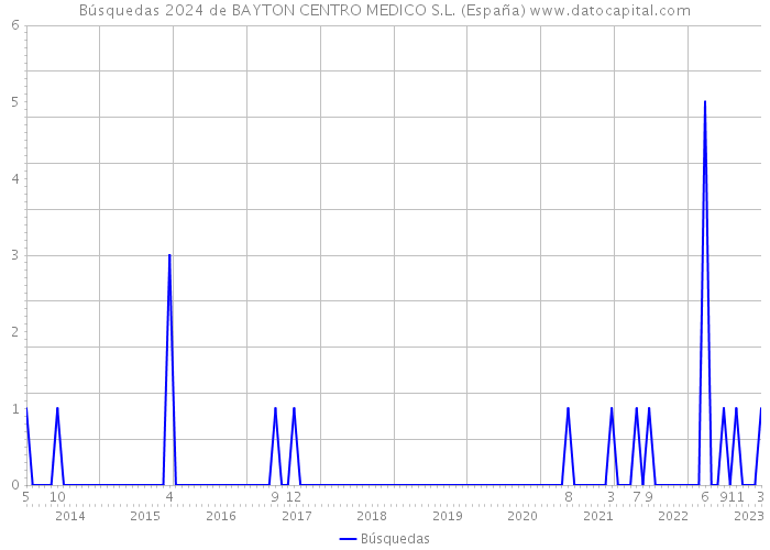 Búsquedas 2024 de BAYTON CENTRO MEDICO S.L. (España) 
