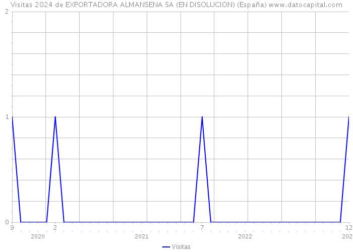 Visitas 2024 de EXPORTADORA ALMANSENA SA (EN DISOLUCION) (España) 