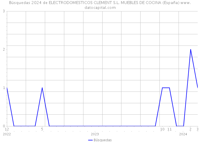 Búsquedas 2024 de ELECTRODOMESTICOS CLEMENT S.L. MUEBLES DE COCINA (España) 