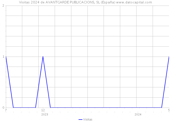 Visitas 2024 de AVANTGARDE PUBLICACIONS, SL (España) 